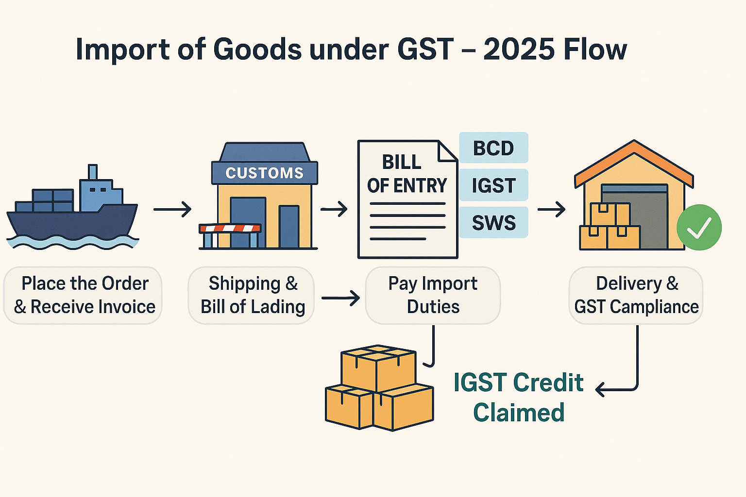 Import of Goods under GST